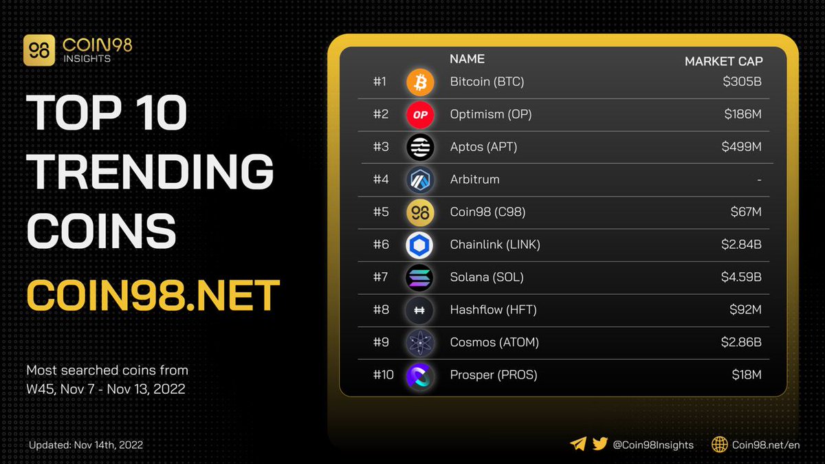gm_upside's tweet image. The top 10 most searched coins/tokens on Coin98.net from Nov 7 to Nov 13.

$BTC $OP $APT $C98 $LINK $SOL $HFT $ATOM $PROS