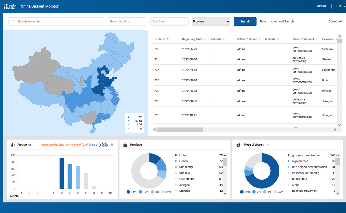 KevinSlaten's tweet photo. 📢   📢   📢
After many months of data collection, today we have released the China Dissent Monitor (CDM), a @freedomhouse project tracking protest &amp; other dissent in the PRC.

We've recorded 735 events since June 2022: https://t.co/VtUavwYGvc

Thread on early findings⤵️ https://t.co/fLYebIe7bx