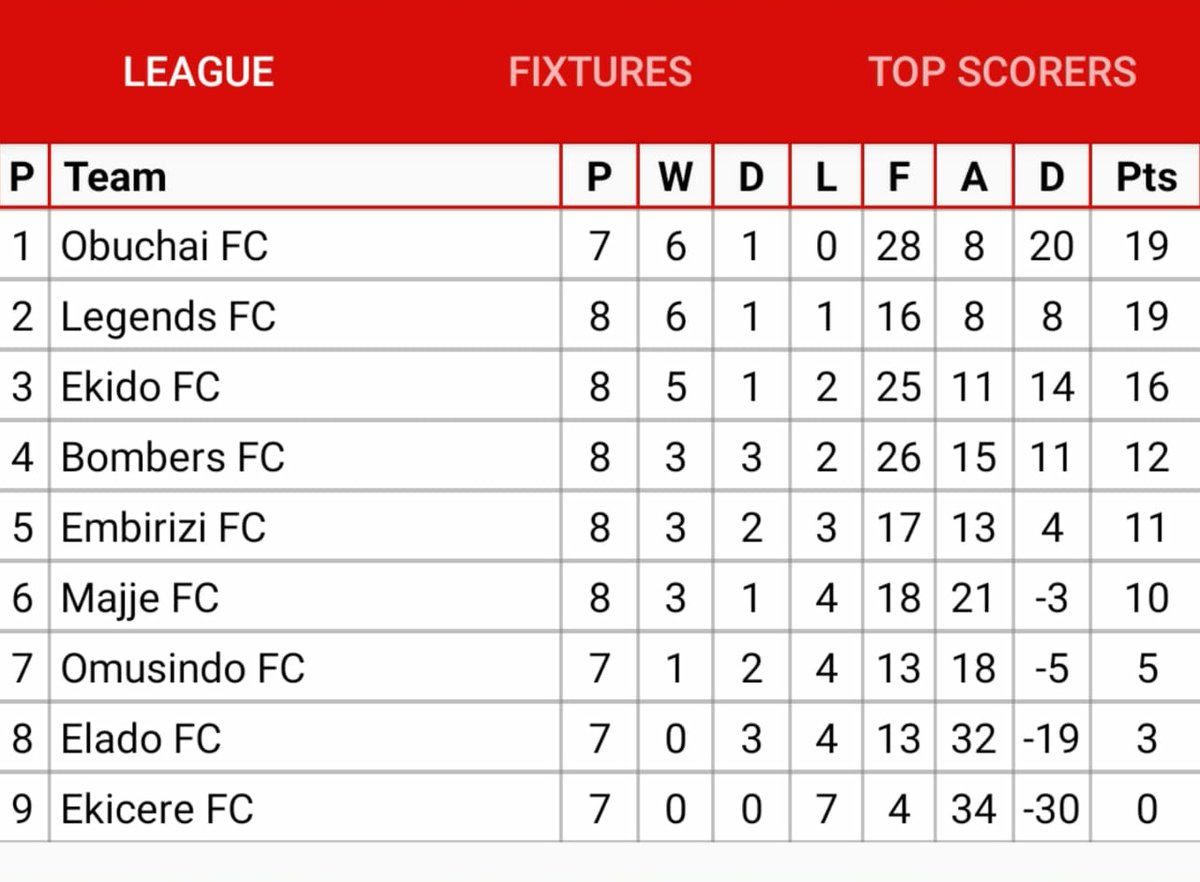 Plus Two Sports League (@thetermites2003) on Twitter photo #ObuchaiFC are the table masters now <a href="/TheTermites2003/">Plus Two Sports League</a> after squeezing their elders the #LegendsFC to the last drop 💧 #ObuchaiFC are the table masters now <a href="/TheTermites2003/">Plus Two Sports League</a> after squeezing their elders the #LegendsFC to the last drop 💧