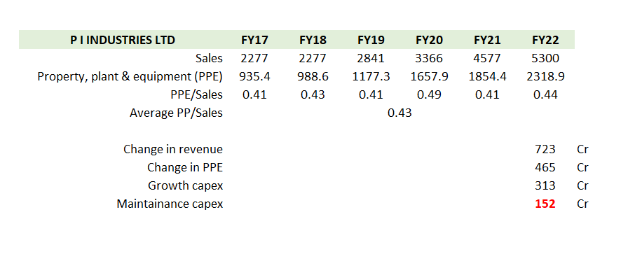 How do you calculate Maintenance Capex? 

In the 1986 Berkshire Annual Shareholder letter, Buffett o...