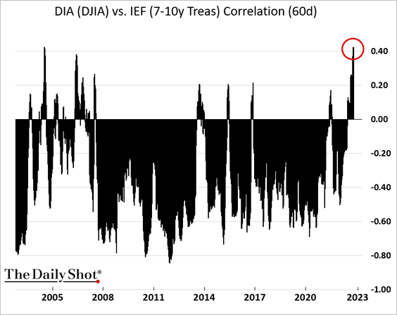 SoberLook's tweet image. Stock/bond correlations remain elevated.