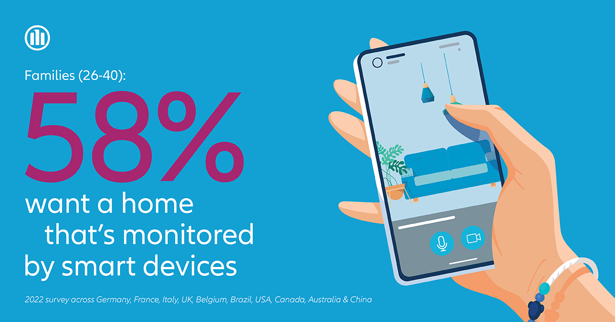 AllianzPartners's tweet photo. 58% of families want a home that’s monitored by smart devices, reflecting the growth and interest around IoT and smart homes. But with only 26% of people currently equipped with a smart home, there’s some way to go to make this desire reality. #CustomerLab #SmartHome https://t.co/HB7BFm5qpU
