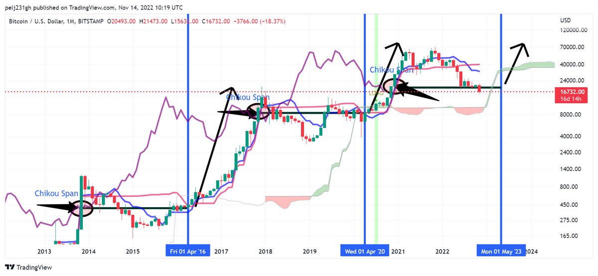 <a href="/cryptclay/">Alex Clay</a> #BTC 1M Chart Chikou span