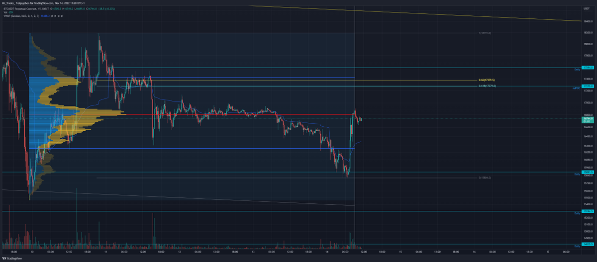 We saw a nice failed auction of the local lows into the daily level for a nice rise into the range POC.

TP1 here for me.
TP2 at the VAH.

#BTC