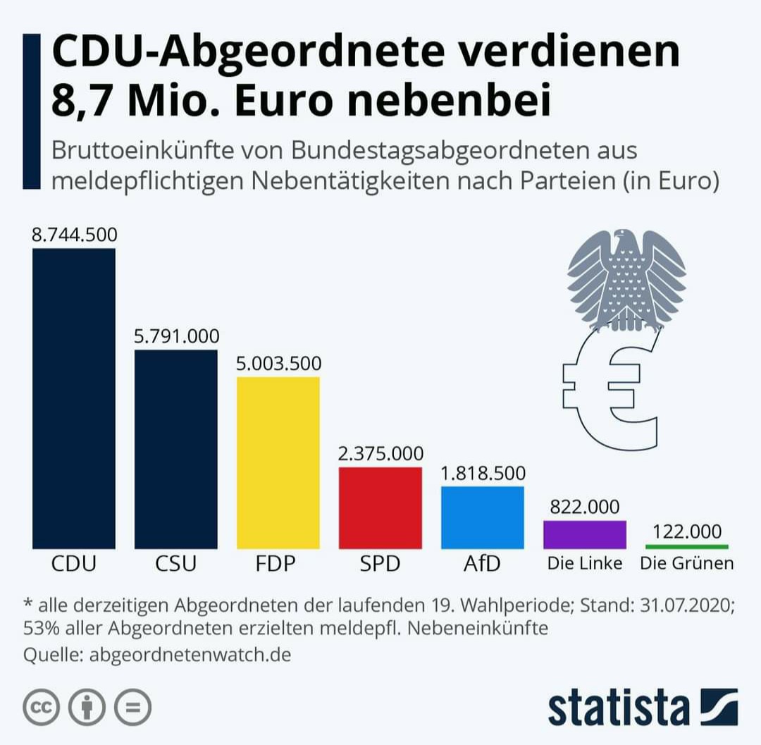 Wisst ihr noch? Jens Spahn (C(k)orrupte Demagogen Union) und die 9.999€ Spenden? 😉