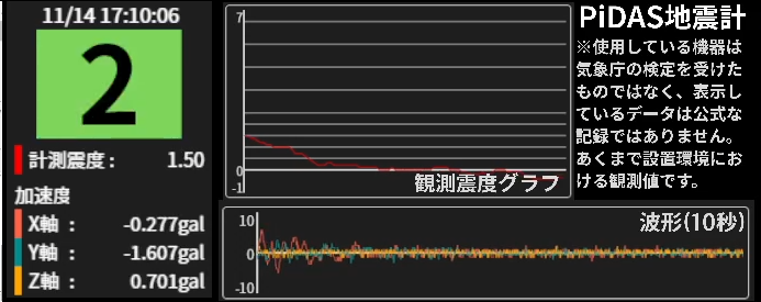 ryoryo_quake's tweet photo. 自宅に設置している #PiDAS 地震計は震度2(1.50)でした。
瑞穂町箱根ヶ崎の震度計でも震度2を観測しています。 https://t.co/3XXB1ypKTO