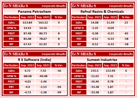 tenshares's tweet photo. #PanamaPetrochem
#RefnolResins & Chemicals
#RSSoftware (India)
#SumeetIndustries
#PANAMAPET #REFNOL #SUMEETINDS
#Q2FY23 #q2results #results #earnings #q2 #Q2withTenshares https://t.co/wNsnrMDU3o