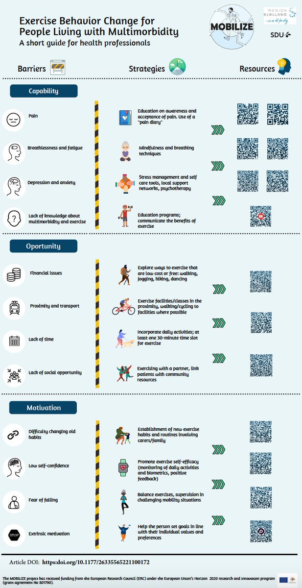 BJSM_BMJ's tweet photo. 🚨Why is exercise behaviour change for people living with multimorbidities a complex issue? 🤔🤯

This popular #BJSMBlog includes a fantastic #Infographic for healthcare professionals, summarising strategies to combat common barriers to change

👉 https://t.co/gdHDlfrE4S https://t.co/miIaGqunRs