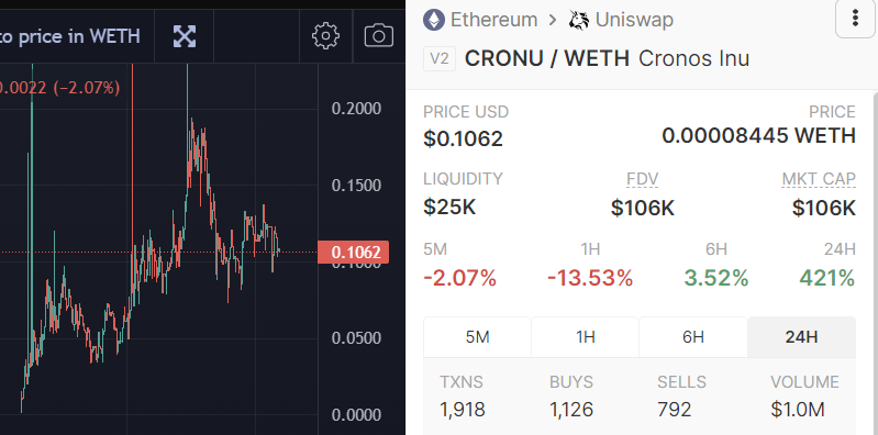 CronuERC's tweet photo. Cronos Inu - $CRONU is now 24hours old! 

Day 2 just starting 👀

Last night we blasted to 200k market cap and now our floor is sitting strong at 100k 🔥

Community is growing fast and they are real grinders, ready to send this even further, and a lot of whales are supporting us! https://t.co/tFpm4dWqqf