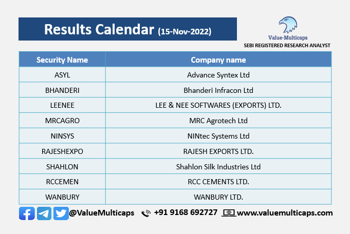 Value_Ethics's tweet photo. #Quarterly Results Tomorrow 15 Nov 2022
Visit: https://t.co/jWVjVWUcKQ
Telegram: https://t.co/vBNE3Jr2hh
#RAJESHEXPO #ASYL #BHANDERI #LEENEE #RCCEMEN #MRCAGRO #WANBURY #StockMarketindia #stocks #ResultUpdate #nifty #sensex #banknifty #Index #future #results #StockMarkets https://t.co/YklMsGgY7W