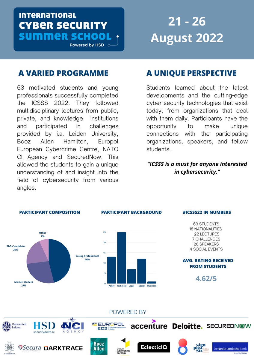 Last summer 63 motivated students and young professionals successfully completed the ICSSS 2022. This is the factsheet from last year! 

The ICSSS2023 will take place from 20 - 25 August and you can still pre-register via this link: lnkd.in/eMgHrzFG

#cybersecurity <a href="/HSD_NL/">Security Delta (HSD)</a>