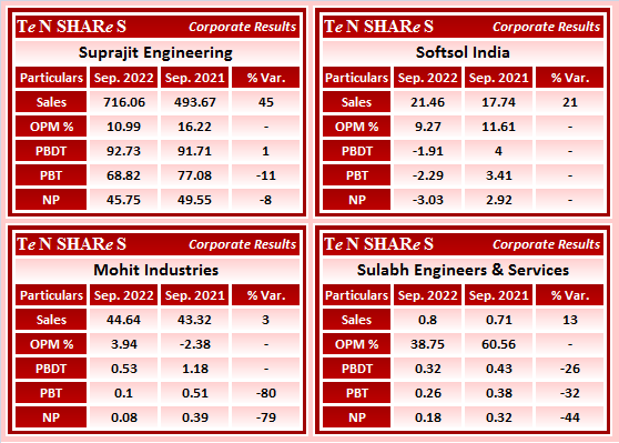 tenshares's tweet photo. #SuprajitEngineering
#Softsol India
#MohitIndustries
#SulabhEngineers & Services
#SUPRAJIT #MOHITIND #SULABEN
#Q2FY23 #q2results #results #earnings #q2 #Q2withTenshares https://t.co/R8q3wc8Ku1