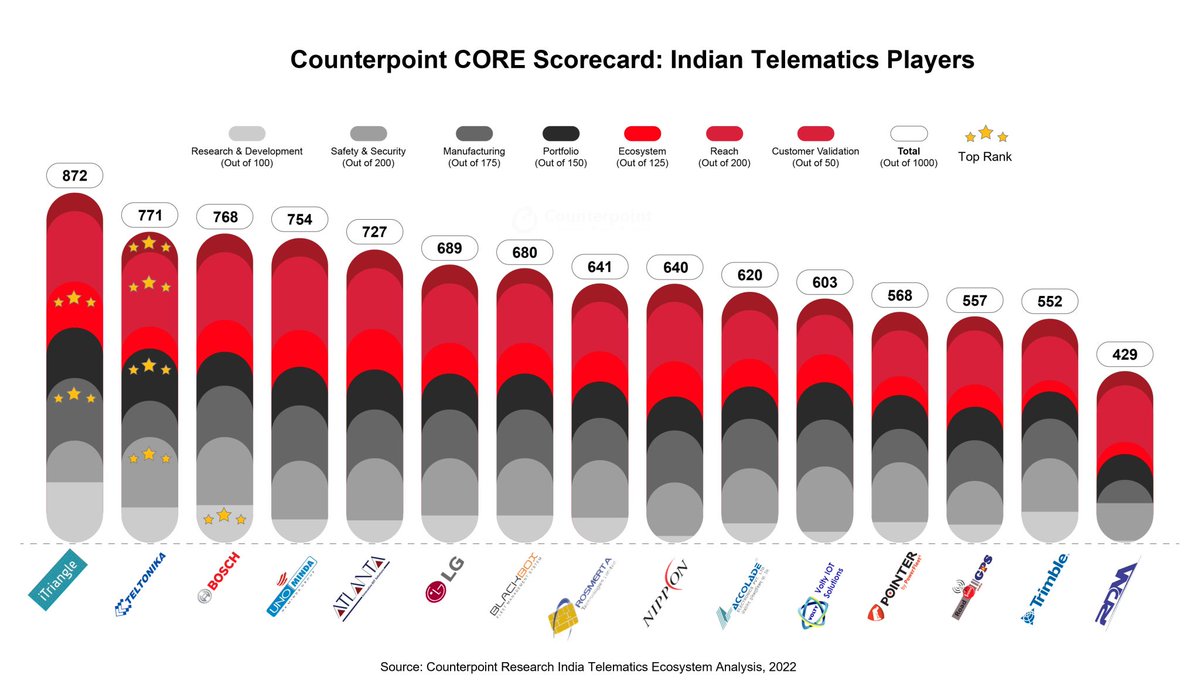 itriangleindia's tweet photo. According to the #CORE evaluation conducted by Counterpoint Technology Market Research..., #iTriangle leads India’s telematics ecosystem 🏆 https://t.co/E3EGAepwa2
