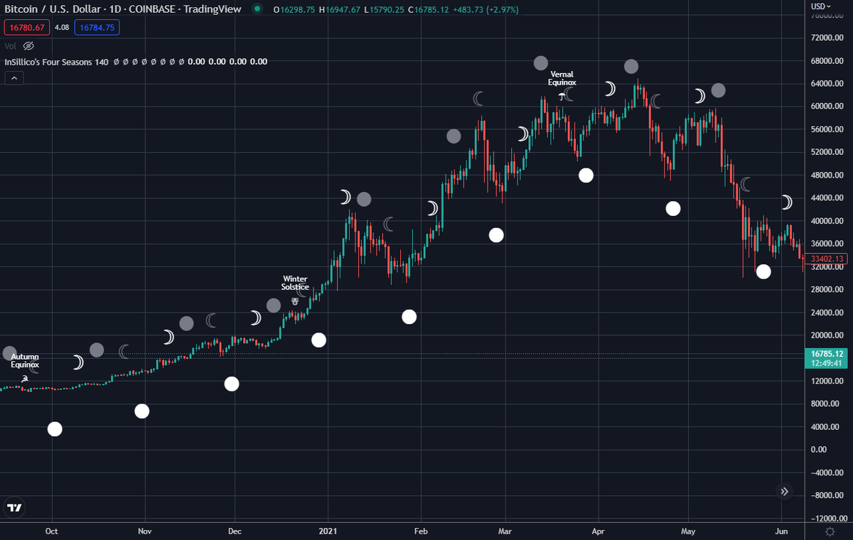 CryptoOnPainT's tweet photo. Sabias que a lua e os astros podem ser usados para dar trade? 🫡
#btc #eth https://t.co/QT63VooSRH
