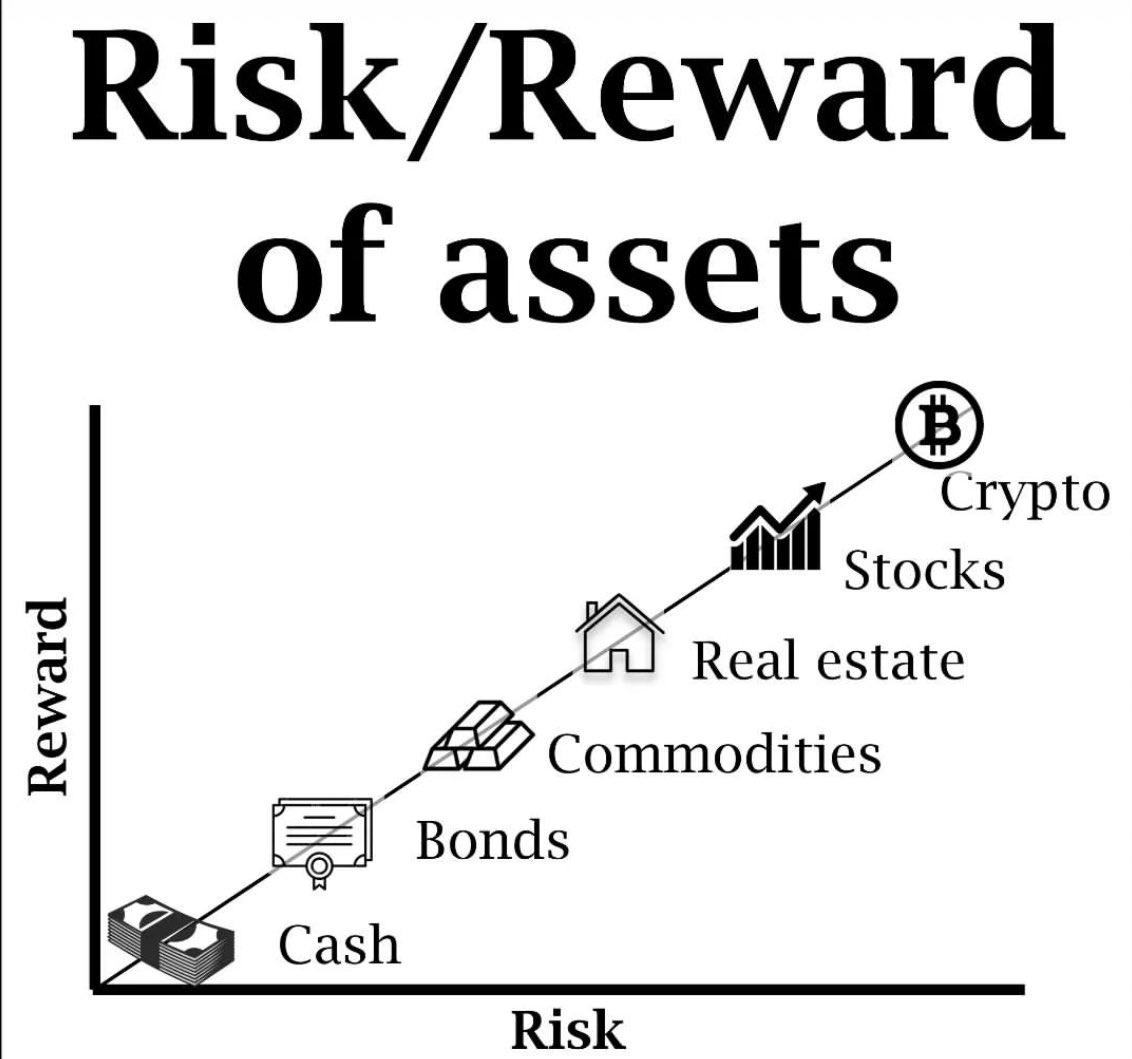 فاش كنشريو الأصول مكنشوفوش فقط معدل الربح المستقبلي، كنشوفو حتى المخاطرة كل ما ترتفع المخاطرة تنخفض نسبة الاستثمار و كل ما تنخفض المخاطرة ترتفع نسبة الإستثمار للحفاض على رأس المال و ضمان عوائد آمنة ليس العكس

داكشي ديال شري دابا باش تولي مليونير في BULL MARKET مخدامش و غير تقميرة