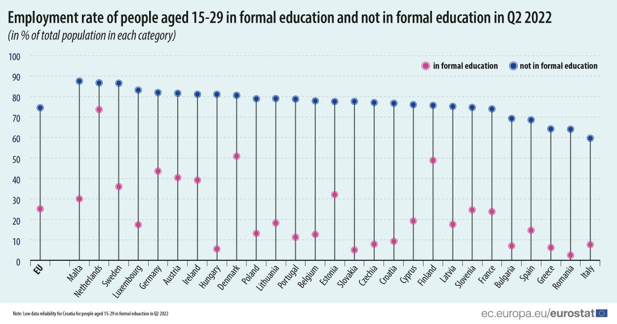 EU_Eurostat's tweet photo. 💼In Q2 2022, 74.7% of people aged 15-29 not in formal education were employed in the EU.  
Highest: 
🇲🇹Malta (87.9%), 
🇳🇱Netherlands (87.1%) and 
🇸🇪Sweden (86.8%)
Lowest: 
🇮🇹Italy (59.9%), 
🇷🇴Romania (64.3%) and 
🇬🇷Greece (64.5%)
👉https://t.co/lmkbd2NMLW https://t.co/Q0CJOqzg23