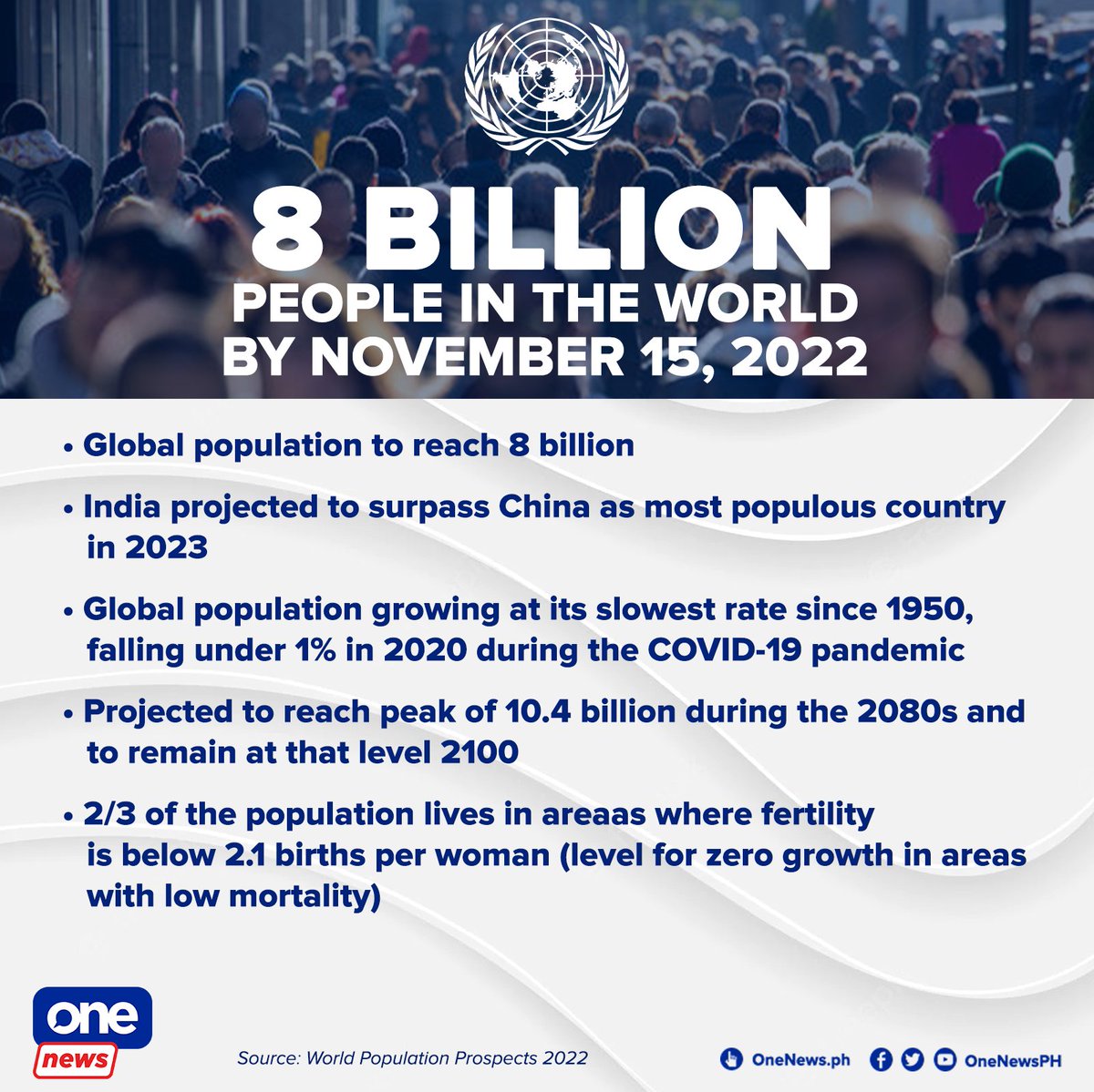 Eight billion people in the world by November 15, 2022 More than half of  the projected increase in global population up to 2050 will be concentrated  in eight countries, including the Philippines,