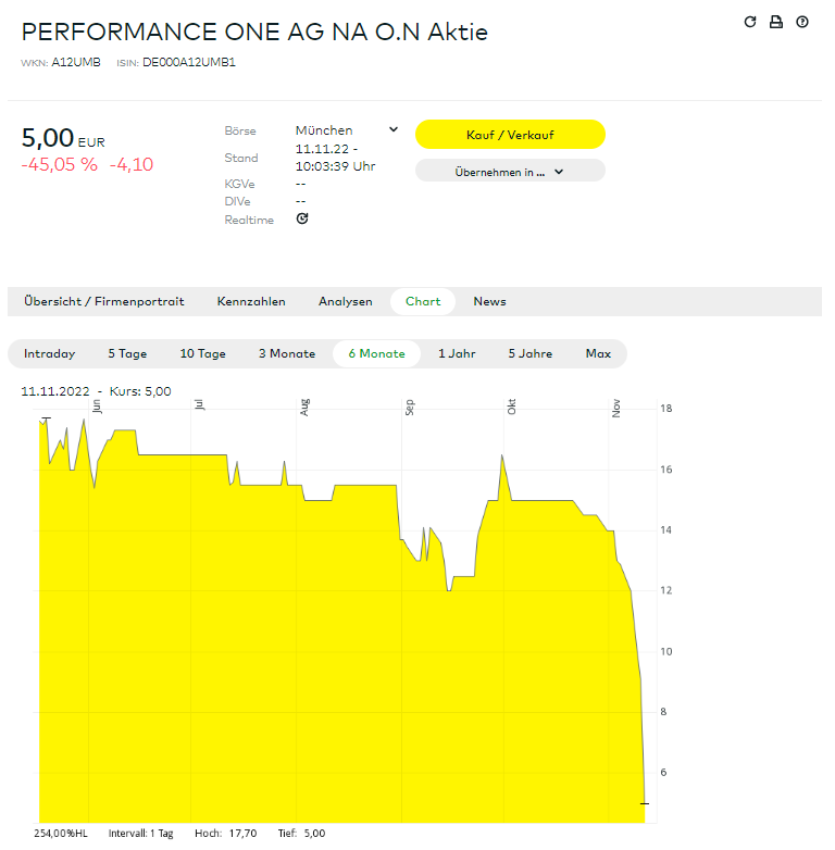 l_m_s15's tweet photo. #PerformanceOne Aktie nach Zahlen am Freitag um 45% abgestürzt. Im Oktober noch wurden neue Aktien zu 15,00€ ausgegeben. https://t.co/yal1tPCzXn