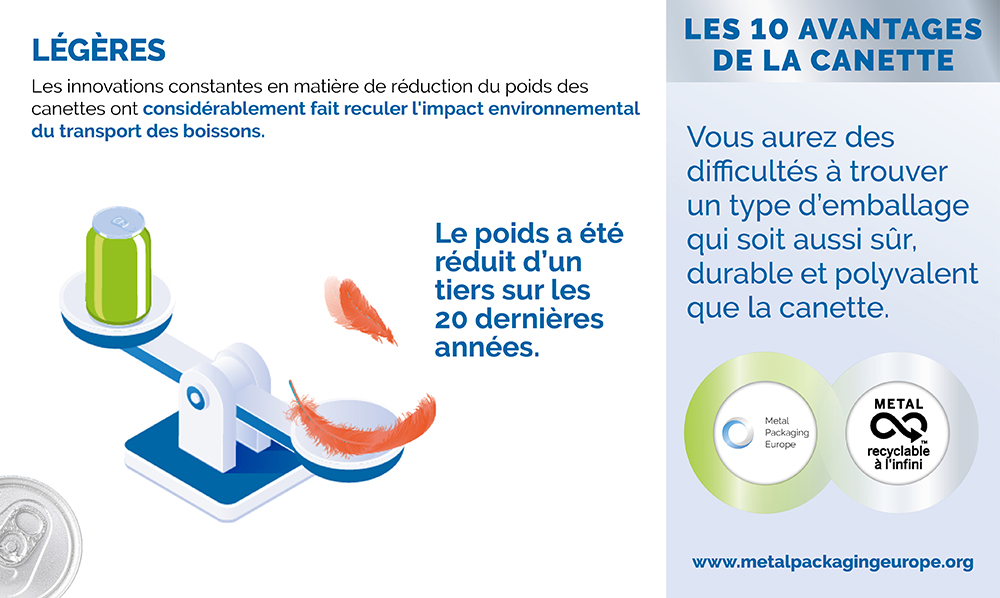 chaquecanette's tweet photo. #LeSaviezVous? 
Le poids d’une #canette a été réduit d’1/3 au cours des 20 dernières années ! 💪
Bonne nouvelle ! Plus la #canette est légère, plus son impact environnemental lors du transport diminue ↘ https://t.co/CPSxMw30Po