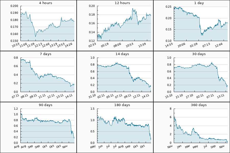 PumpDumpAlert's tweet photo. 🟢 PUMP #SRM from 0.13598 to 0.17835 #USDT = 31.16 %
Cryptocurrency Change Value
4h (0.189) = -5.82%
24h (0.242) = -26.45%
7d (0.755) = -76.42%
30d (0.714) = -75.07%
90d (1.05) = -83.05%
360d (6.07) = -97.07%
#pump #SRMUSDT #projectserum #Binance #Serum #coin https://t.co/y0PLNVZPj1