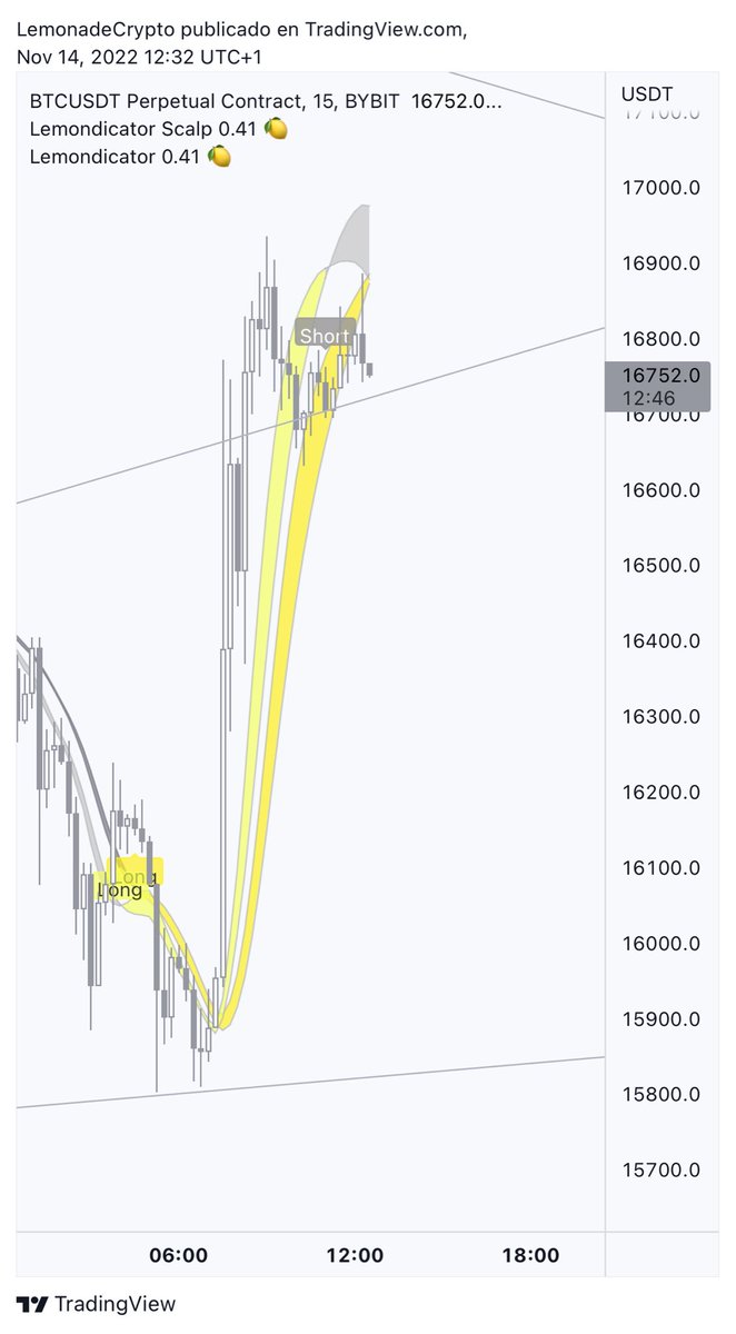 TheCryptoLemon's tweet photo. I'm not saying that we can't go higher, but that the double SHORT of 15m will be confirmed.#Bitcoin #Lemondicator https://t.co/wqnqKlvHWF