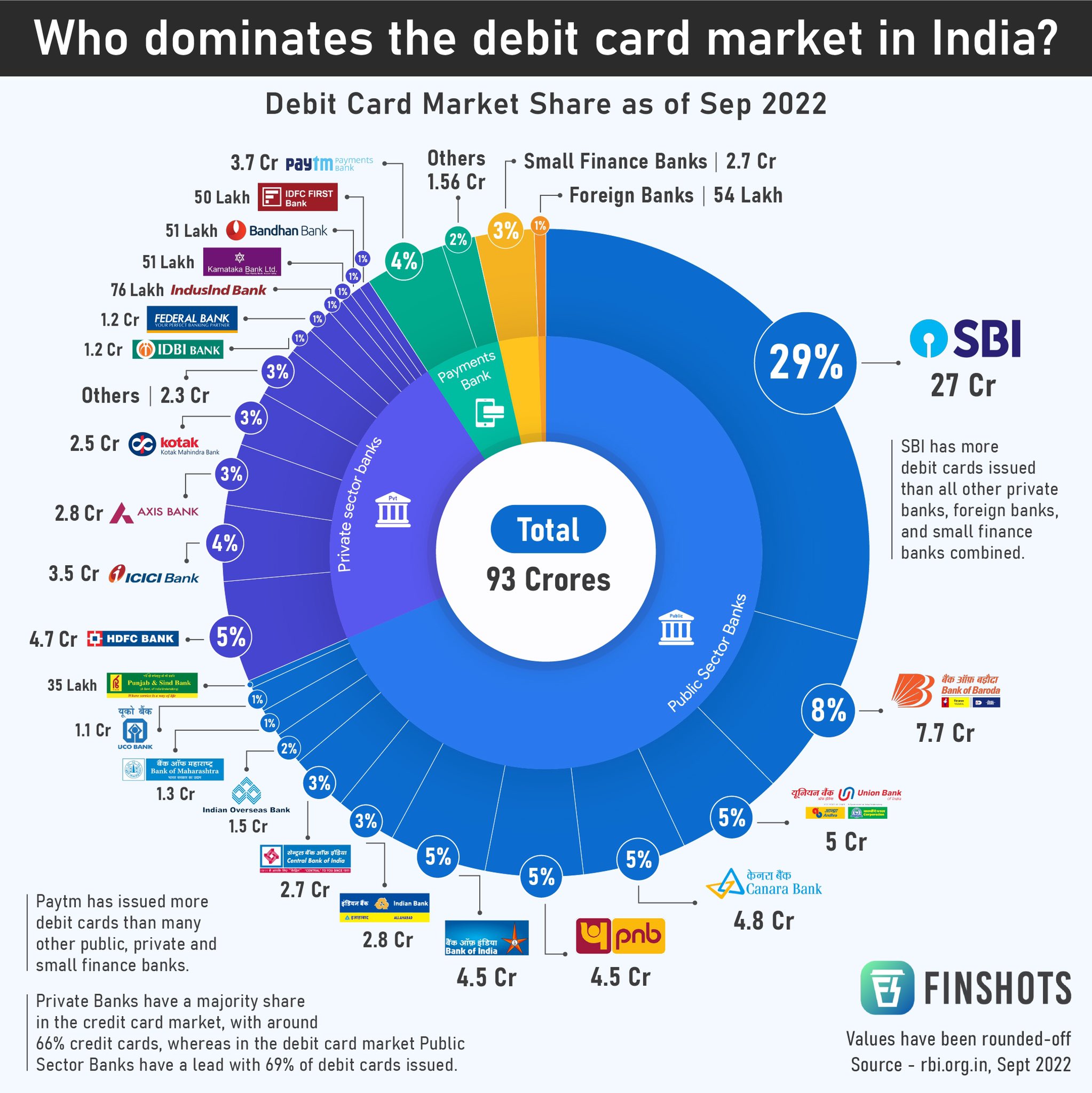 Finshots On Twitter Who Rules The Debit Card Market In India Follow finshots-on-twitter-who-rules-the-debit-card-market-in-india-follow