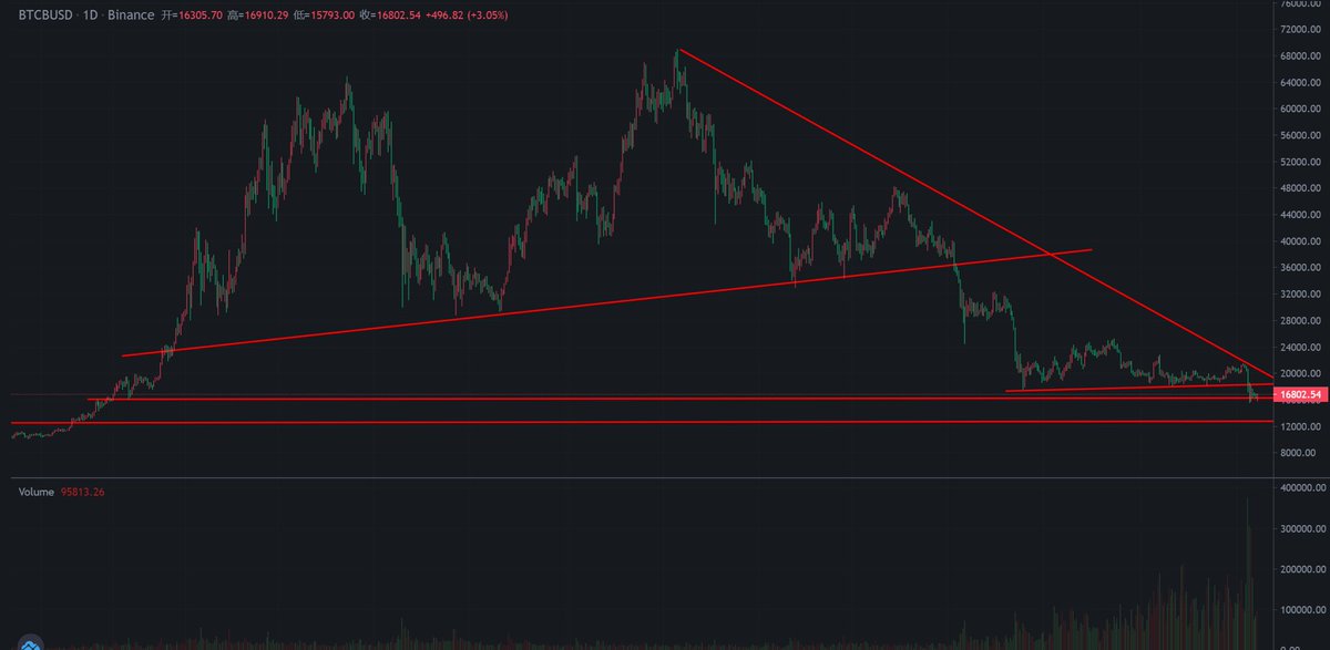 Zengboweb3's tweet photo. BTC：日线连续破新低且最近跌破三角收敛整理形态主要趋势继续保持下跌趋势。向上阻力18430，下方第一支撑15555，第二支撑12840附近！ https://t.co/krT3pfOpc7
