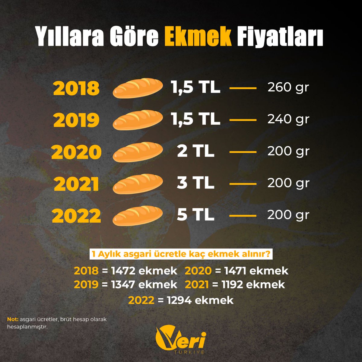 veri_TR's tweet photo. Yıllara Göre Ekmek Fiyatları ve Alım Gücü https://t.co/rufA0CRPas