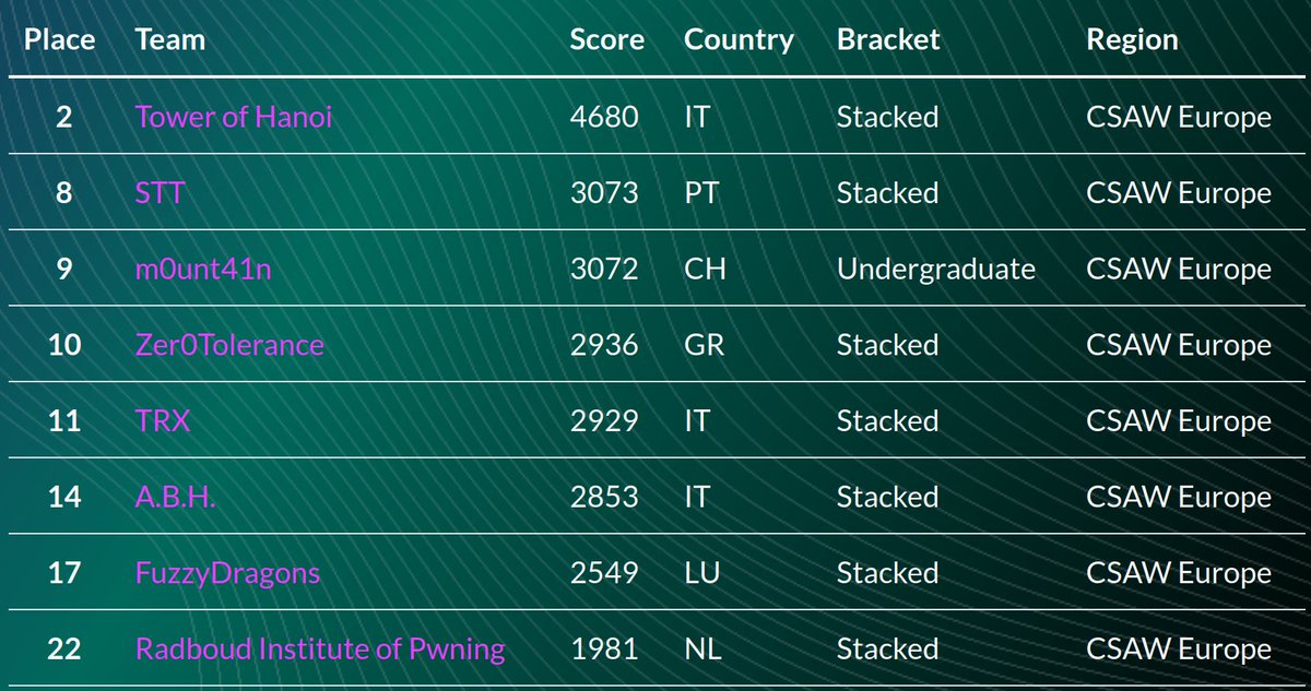 STTSec's tweet photo. Last week we played @CsawEurope finals. We achieved 2nd place in the Europe bracket and 8th overall 🎉
Congratulations @1xtrm0, @s3np41k1r1t0, @icemonster666, @Rafa5434, and of course @pedromigueladao for the great coaching! 🧑‍💻
#WeAreTecnico @informatica_IST @istecnico https://t.co/xbFRnKaB2Z