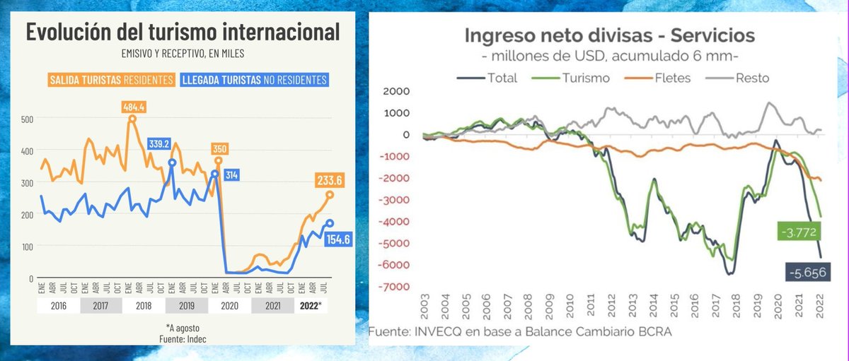 fersimonato's tweet photo. #mktg2022, en los estadios primerizos del desarrollo  turístico de los paises en vías de, prima la "sustentabilidad económica", siendo #siempre la entrada #dolar del #turismo #no residente superior a la salida del #residente. It's been 12 years since it happened. https://t.co/jbKBay5C5Z