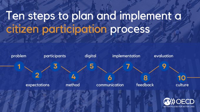 opengovitaly's tweet photo. OCSE ha pubblicato le Linee guida 📕🧭  per supportare le istituzioni pubbliche interessate a promuovere la #PartecipazioneCivica: 10 passi 👣 per disegnare, pianificare, implementare e valutare un #ProcessoPartecipativo 🗨️🙋🏼

Scarica la guida qui 👇🏼 https://t.co/7xk41vNcTH https://t.co/LyDqDkj3si