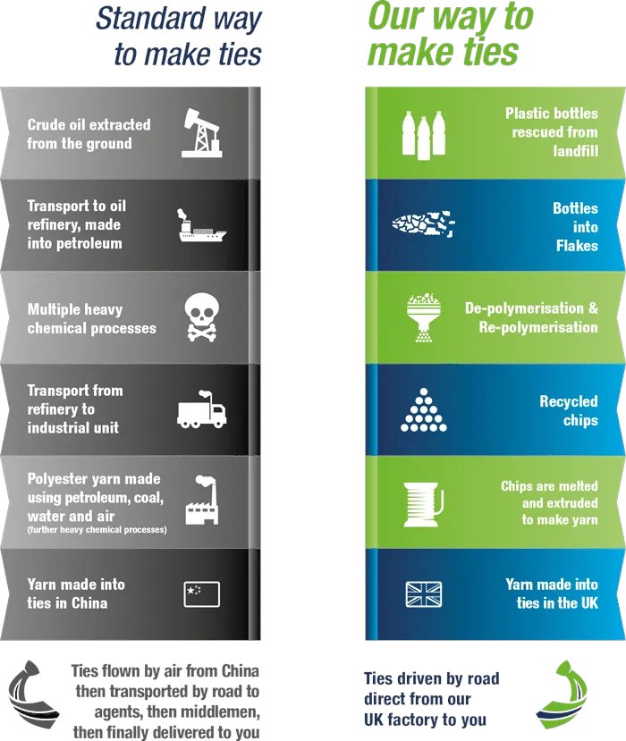 KelticTies's tweet image. Wondering how eco ties are made? 
Take a look at this illustration to help you understand more about our eco production process.
buff.ly/3PlkVv0 

#ecoties #ecoproduction #kelticties #clubties #madeinengland #madeinuk
