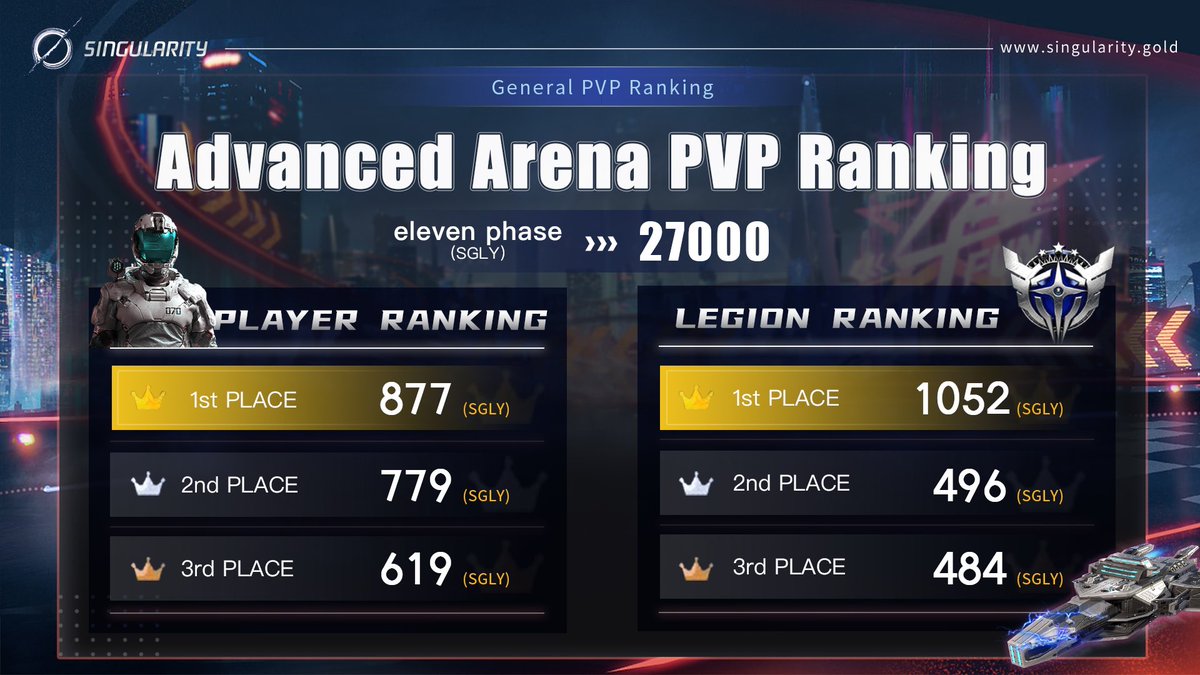 👀Look, you can really earn $ in the #metaverse!

Recap of the 11th competition season's achievements:

>lst place #player won 877 $SGLY

>lst place #legion won 1052 $SGLY

>Prize pool of 27,000+ $SGLY was distributed to players

Start P2E: singularity.gold