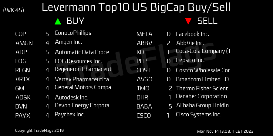 TradeFlags's tweet photo. #Levermann #US #BigCap #Sell WK45 $META (0), $ABBV (2), $KO (1), $PEP (0), $COST (0), $AVGO (0), $TMO (-2), $DHR (-1), $BABA (-5), $CSCO (1) https://t.co/aBXPZkZU0g