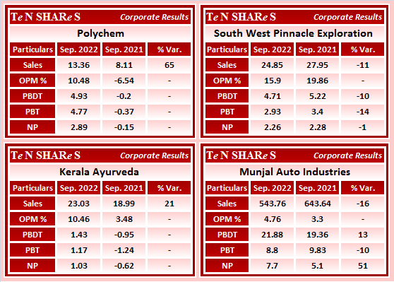 tenshares's tweet photo. #Polychem
#SouthWestPinnacle Exploration 
#KeralaAyurveda 
#MunjalAuto Industries

#SOUTHWEST #KERALAYUR #MUNJALAU 
#Q2FY23 #q2results #results #earnings #q2 #Q2withTenshares https://t.co/NGi2uc8u7C