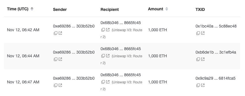 MistTrack_io's tweet photo. Looks like @VitalikButerin made some trades recently, selling 3000 $ETH on @Uniswap for $USDC. 

Wonder if the fud is getting to him too?🙃

Btw that's like $4M, so yeah his SIZE is size 😅 https://t.co/sdLA0Qr0uN