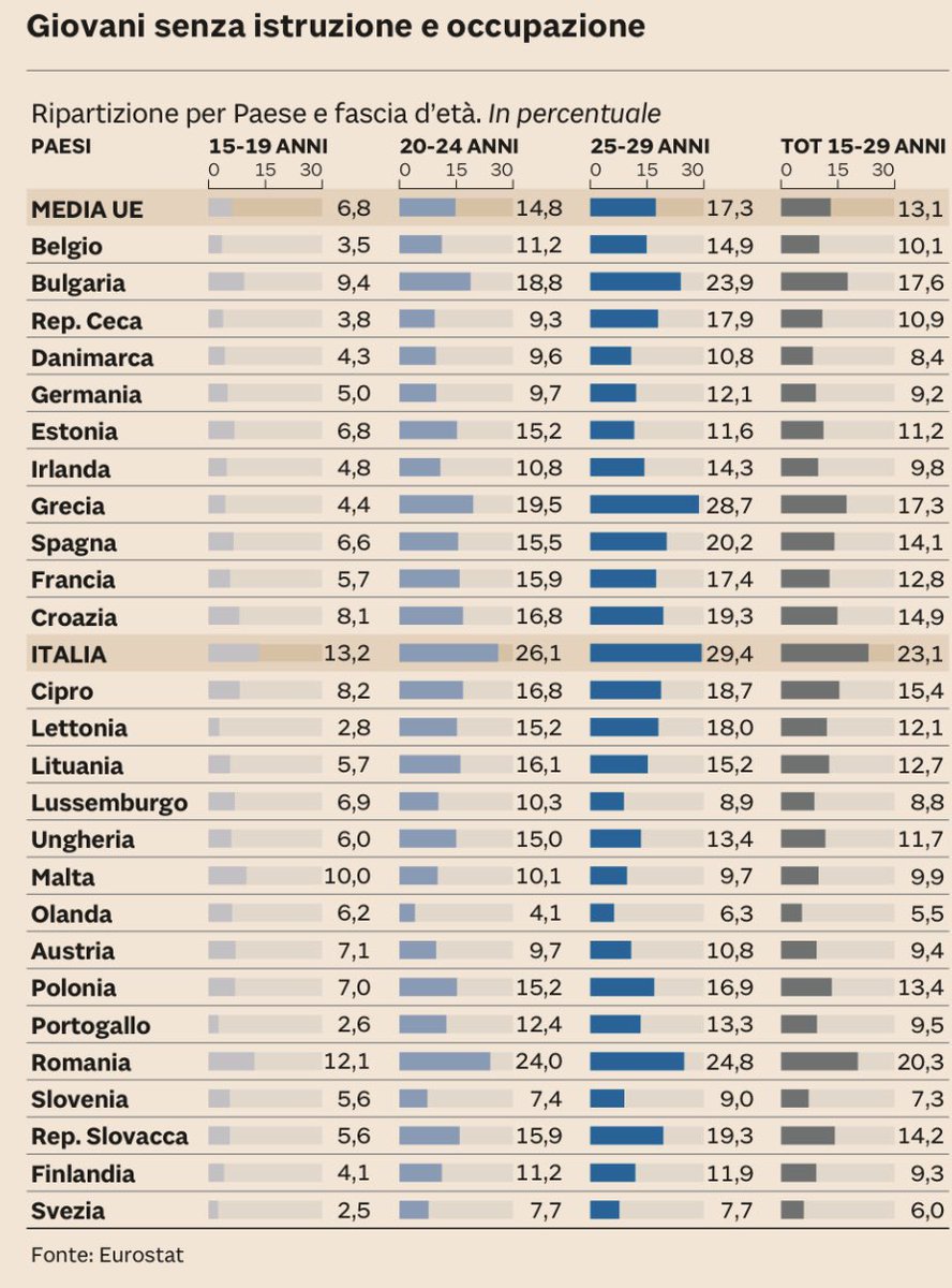 I giovani senza istruzione e senza occupazione in Europa 🇪🇺, divisi per Paese e fascia di età.

Fonte: <a href="/EU_Eurostat/">EU_Eurostat</a>
Publicato: <a href="/sole24ore/">IlSole24ORE</a> (di oggi)