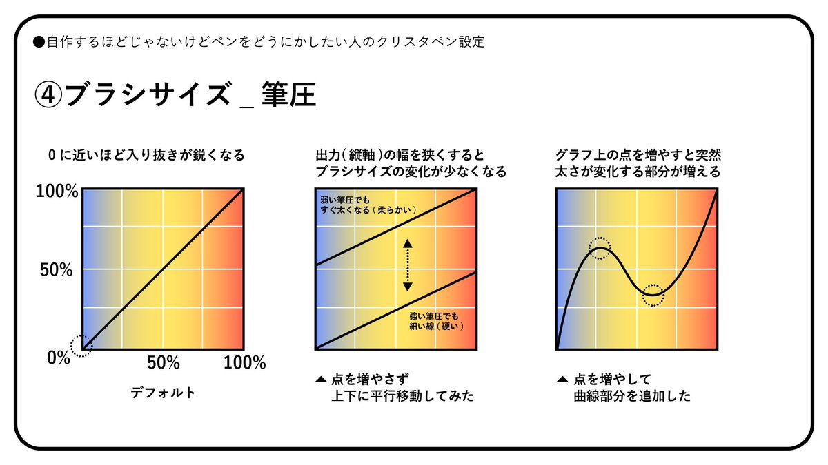 設定画面の見方〜筆圧と出力の関係(サビ) 