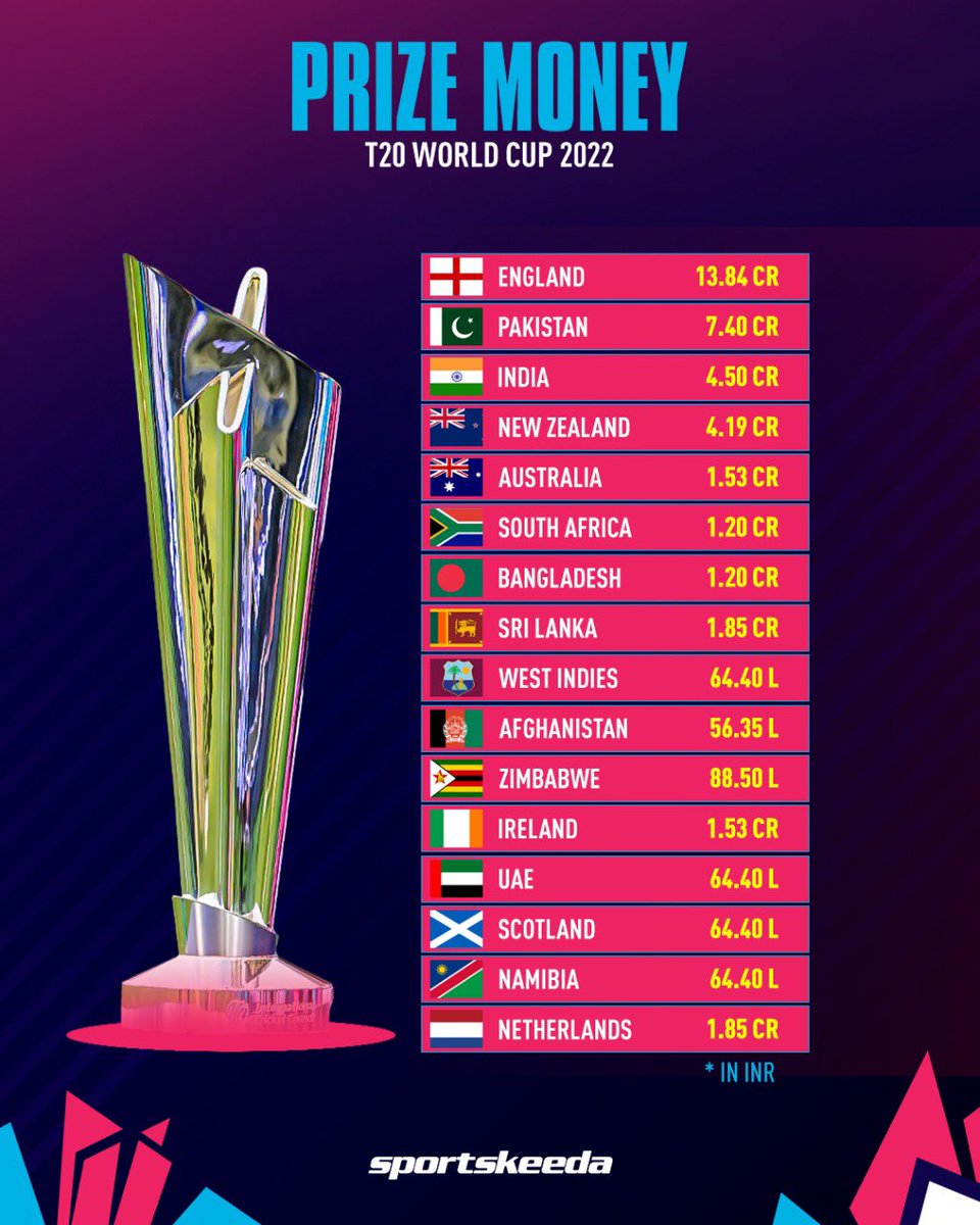 Sportskeeda's tweet photo. How the money has been distributed amongst the teams 🏏

#cricket #t20worldcup https://t.co/S3zg7QFYPg