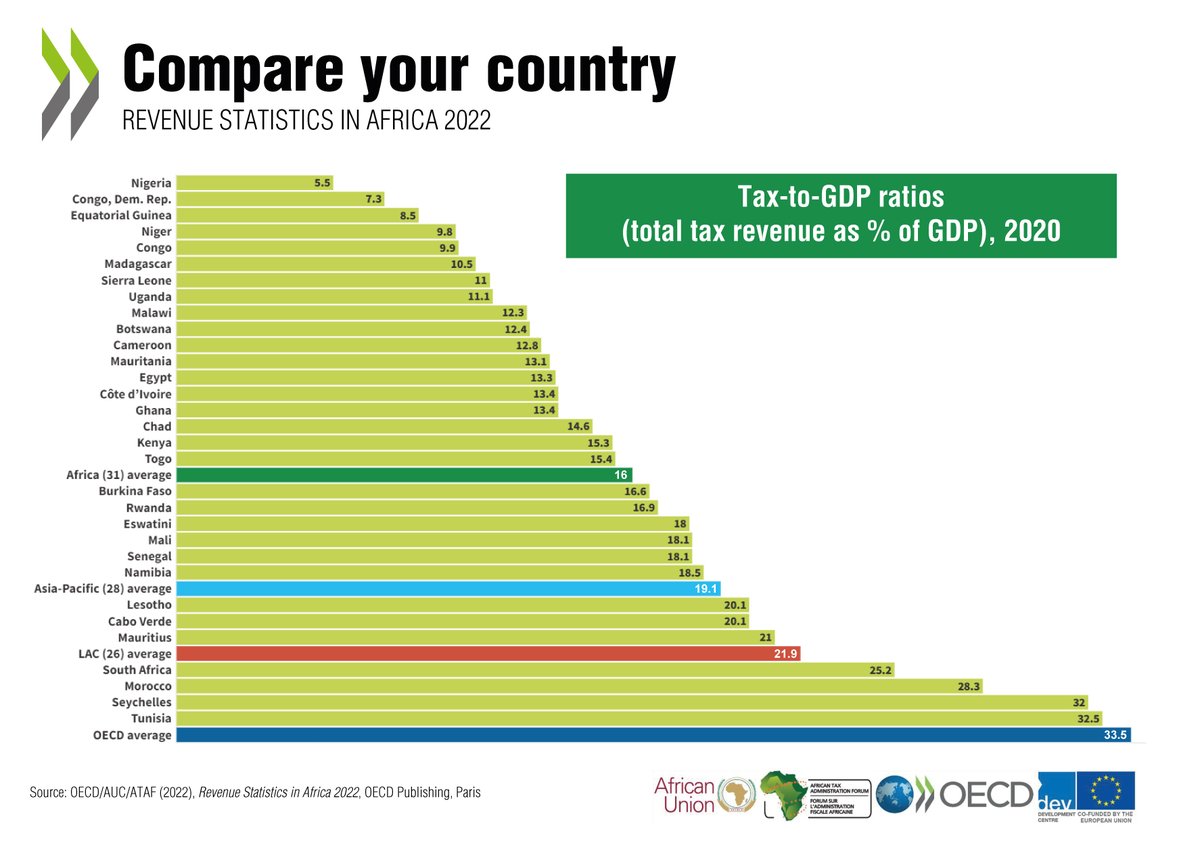 Africa Updates on Twitter "RT OECDtax 𝐂𝐨𝐦𝐩𝐚𝐫𝐞 𝐲𝐨𝐮𝐫 𝐜𝐨𝐮𝐧𝐭𝐫𝐲 Taxto