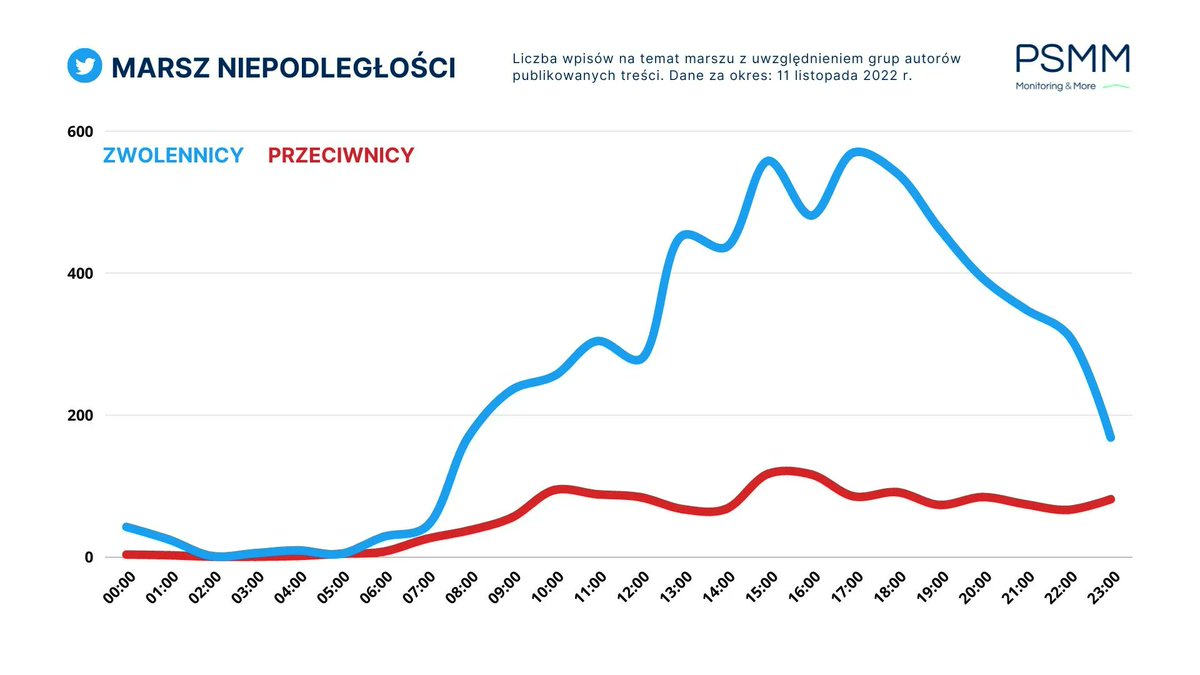 marcinszczupak's tweet photo. Wygląda na to, że zwolennicy #marszniepodleglosci marszniepodleglosci2022 #mn2022 #swietoniepodleglosci zdominowali przekaz #11listopada niemal sześciokrotnie. Chodzi oczywiście o Twitter. #poland #warszawa @stowmarszn @rbakiewicz #polskapanstwemnarodowym #niepodlegla https://t.co/QXlRMWBO45