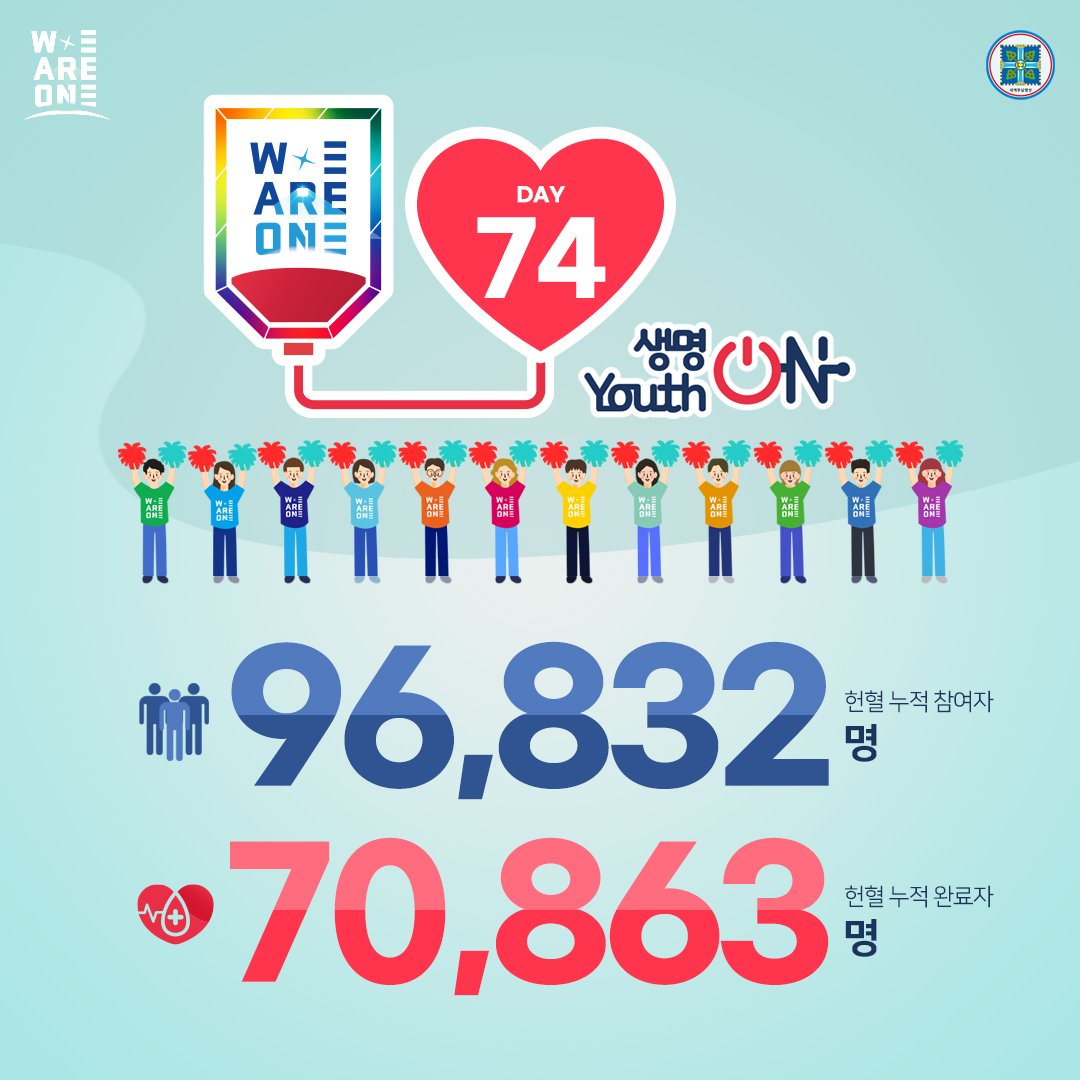 위아원 '생명 ON Youth ON' 헌혈 캠페인
11월 14일 Day 74

생명을 살리는 헌혈,
위아원과 함께해요~♡ 

#생명ON_YouthON #헌혈_캠페인 #신천지_청년자원봉사단 #위아원 #7만명 #단체_헌혈 #혈액수급위기 #위기_극복 #신천지_예수교회 #적극_동참 #사랑_실천 #함께해요