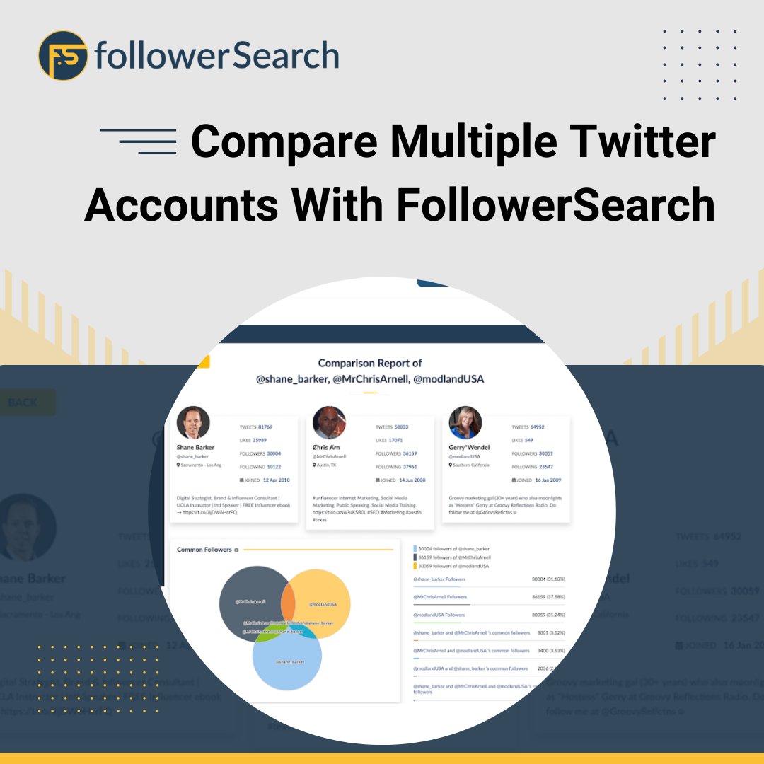 SearchFollower's tweet image. FollowerSearch can help you in comparing multiple public Twitter accounts based on multiple parameters and provide useful insights that can have a great impact on your social strategies.

Try Now- bit.ly/3AfkQTX

#twitteranalyticstool #comparetwitterfollowers