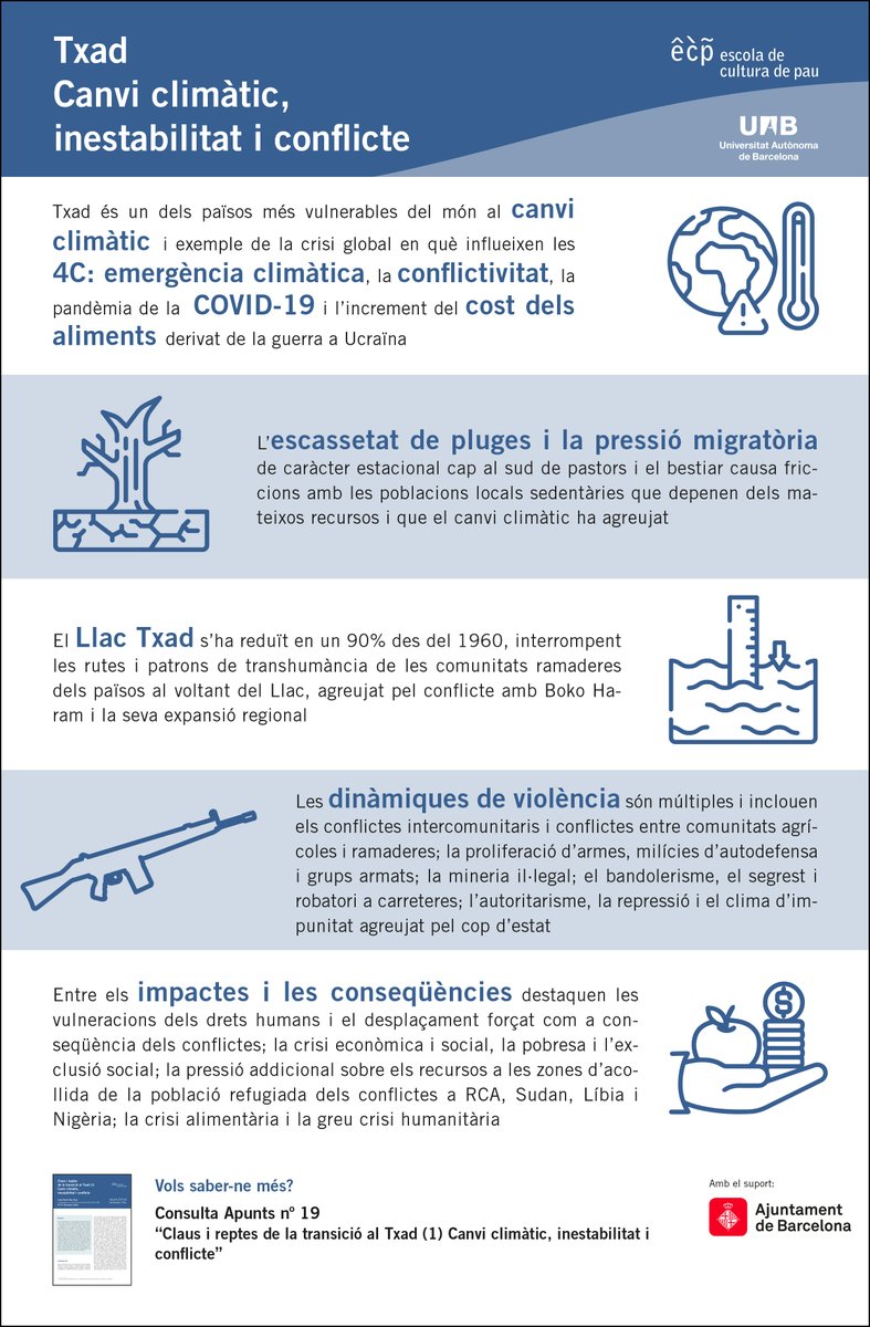 escolapau's tweet photo. Nou Apunts ECP. #Txad enfronta un complex ventall de reptes i elements de fragilitat i inestabilitat les darreres dècades, agreujats pel cop d'Estat de 2021. 
En aquesta 1ª part @josepmroyo reflexiona sobre l'evolució prèvia al Diàleg Polític Inclusiu https://t.co/pUnAKrzMnC https://t.co/rRJFdTBfwE