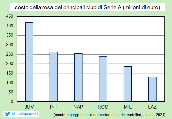 LeastSquares71's tweet photo. I risultati ottenuti andrebbero sempre valutati in relazione alle risorse impiegate. La Lazio chiude la prima parte di stagione appaiata a club costruiti con un budget pari al doppio, o addirittura il triplo, di quello dei biancocelesti.
Forza Lazio, avanti insieme! 💙🦅 https://t.co/s6h0kj58TI