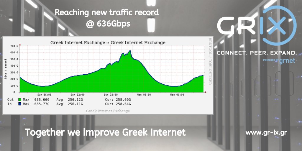 New traffic #record high was reached at 636Gbps yesterday for GR-IX !  
A huge #thankyou to all our #members!

#GRIX #poweredbyGRNET #GRNET #Euroix #IXP #peering
<a href="/grnet_gr/">GRNET</a> <a href="/euroix/">euro-ix</a>