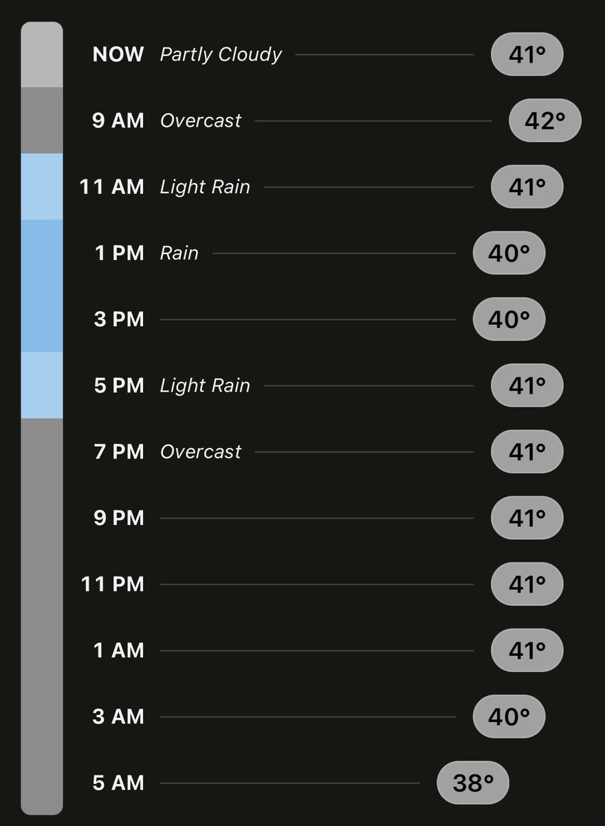 Uncharacteristically, Texas weather decided to pick a lane and commit to a temp all day.

But it is Texas, so here… have some rain b/c you can’t have nice things.