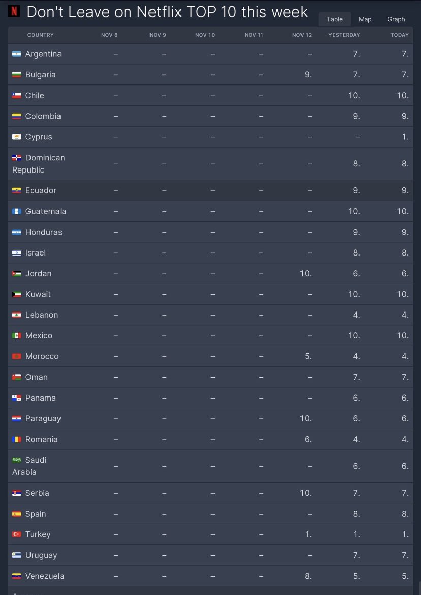 Dilan Çiçek Deniz’in başrollerinde yer aldığı #Kal filmi Türkiye başta olmak üzere 25 ülkede TOP 10 listesinde ❤️

#DilanÇiçekDeniz • <a href="/netflixturkiye/">Netflix Türkiye</a>