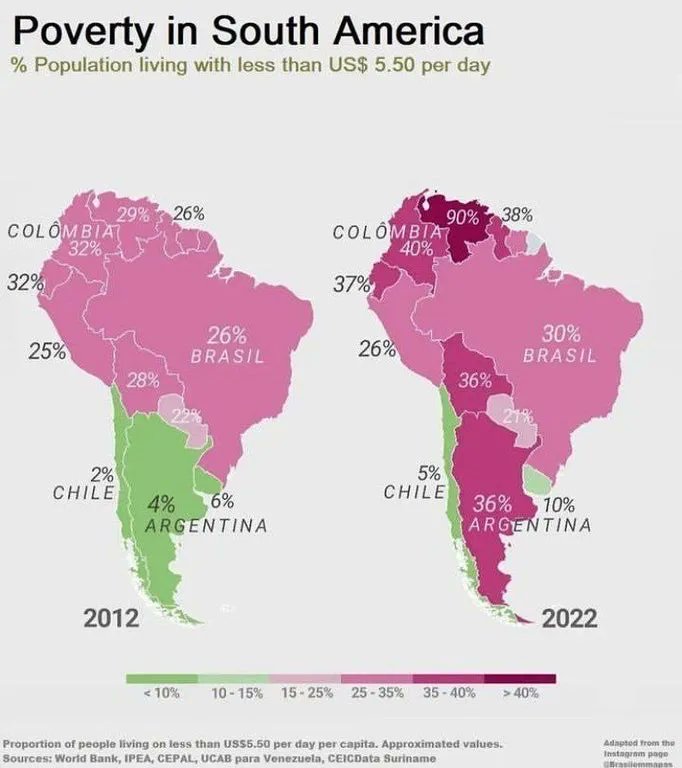 Poverty in South America has worsened over the last decade.