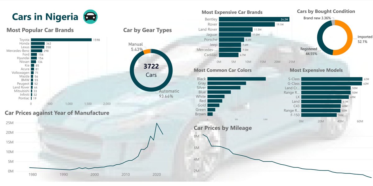 Mkm_world's tweet image. Hi guys, I did an analysis of cars in Nigeria. Here&apos;s the dashboard created with Power Bl.

#DataAnalytics
